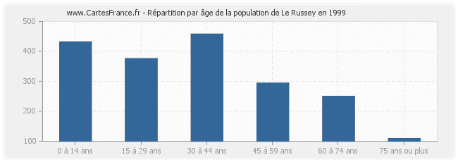 Répartition par âge de la population de Le Russey en 1999
